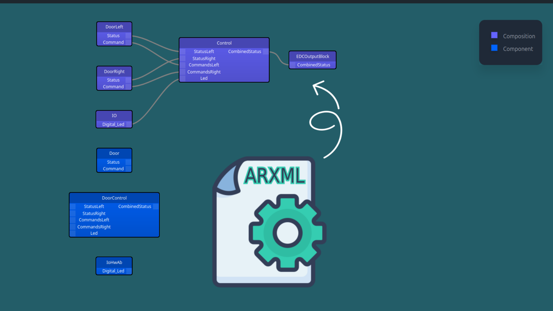 EasyARXML rendering an ARXML file as an interactive component diagram in the browser